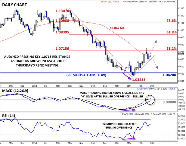 AUD/NZD