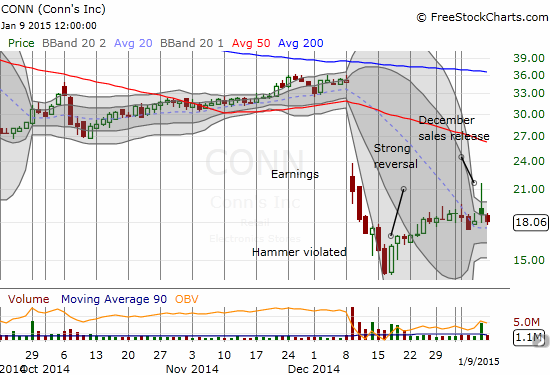 CONN Chart From October 2014-To Present