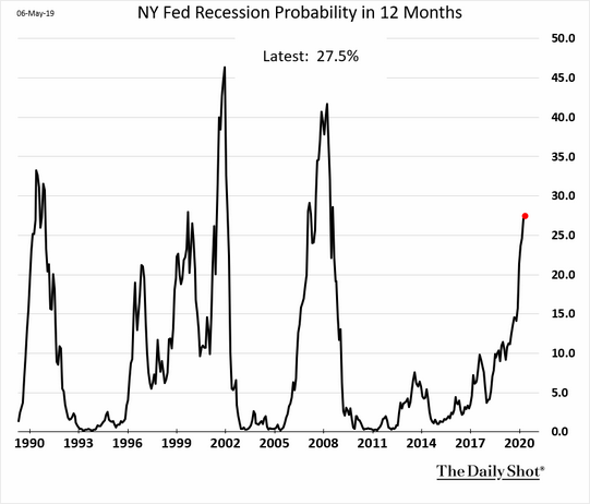 Recession Risk