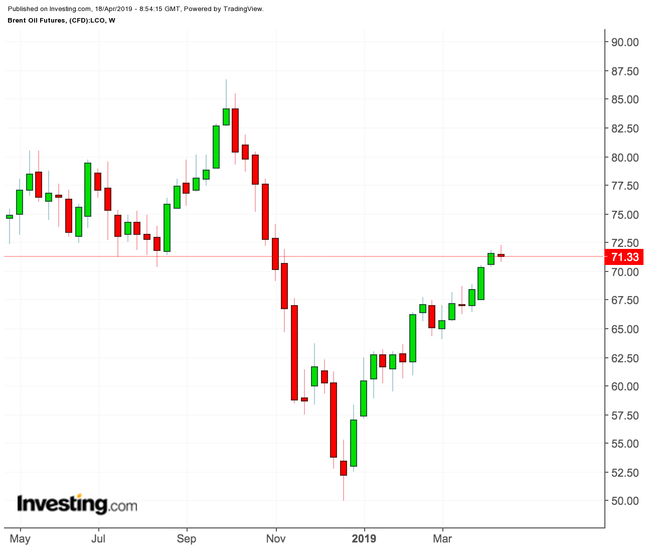 Brent Weekly