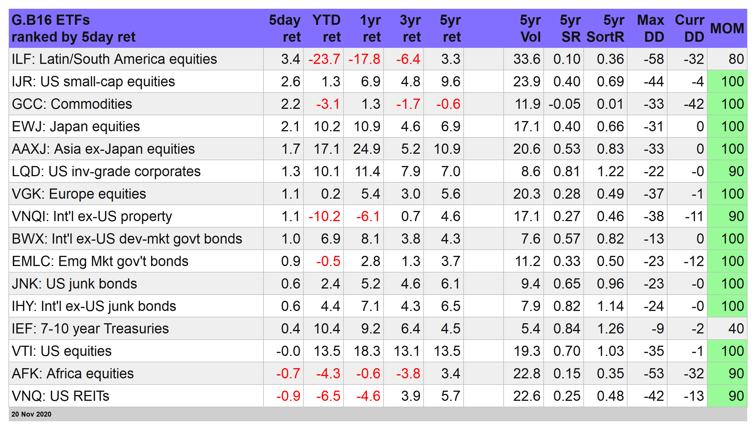 G.B 16 ETFs Ranked By 5-Day Returns