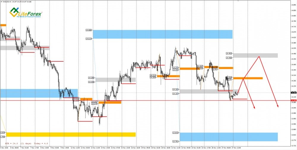 XAG/USD