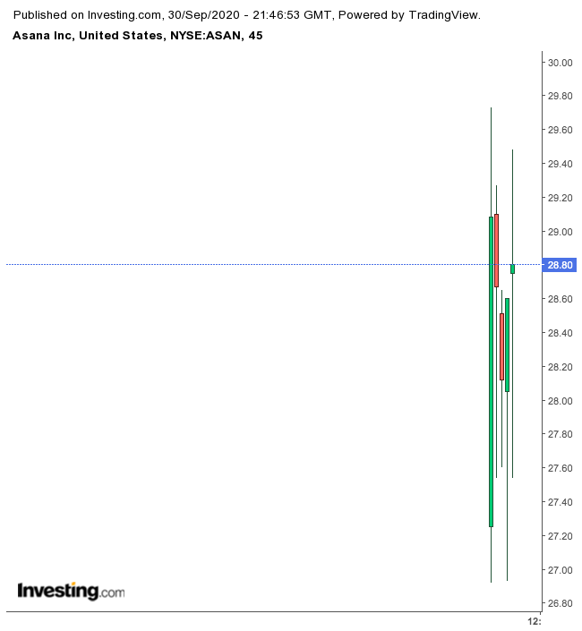 Asana 45 Minute Chart