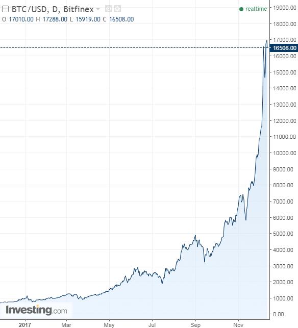 BTCUSD Daily