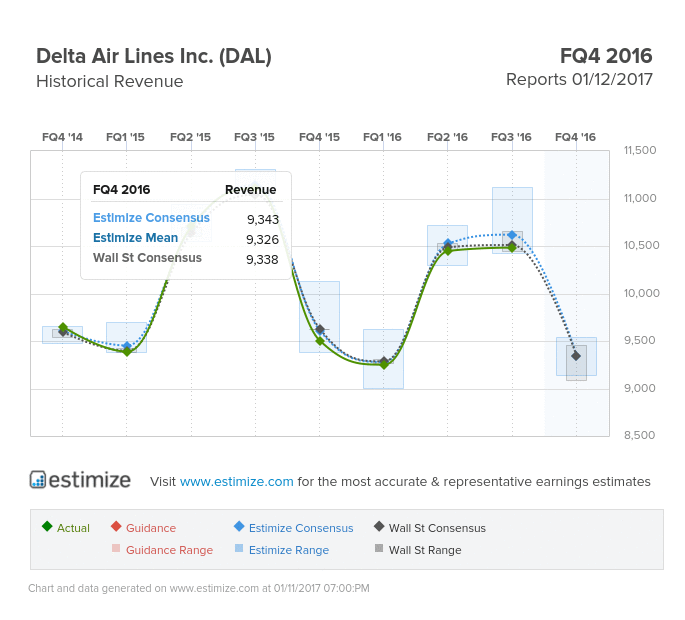 Delta Air Line Historical Revenue 