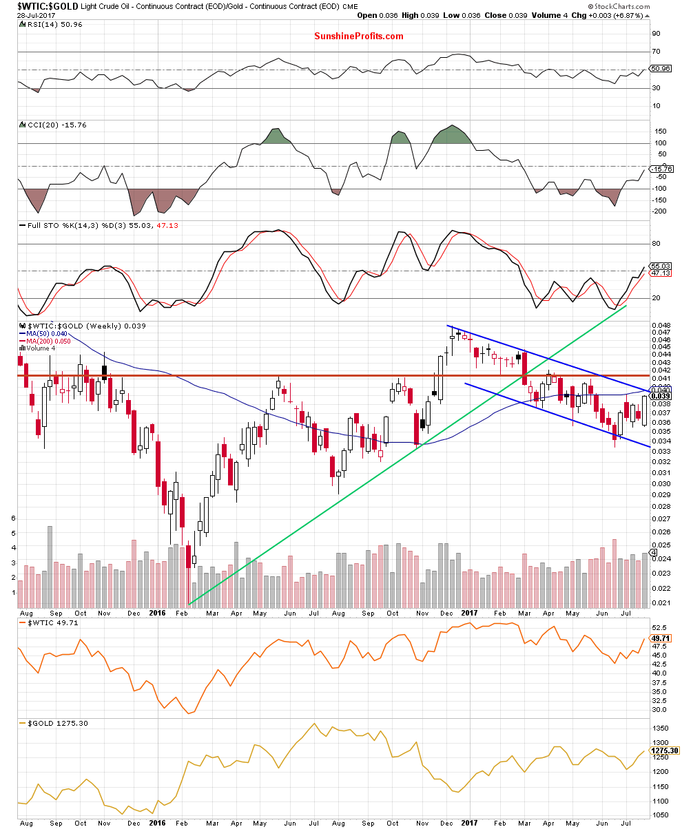 WTIC-Gold Weekly Chart