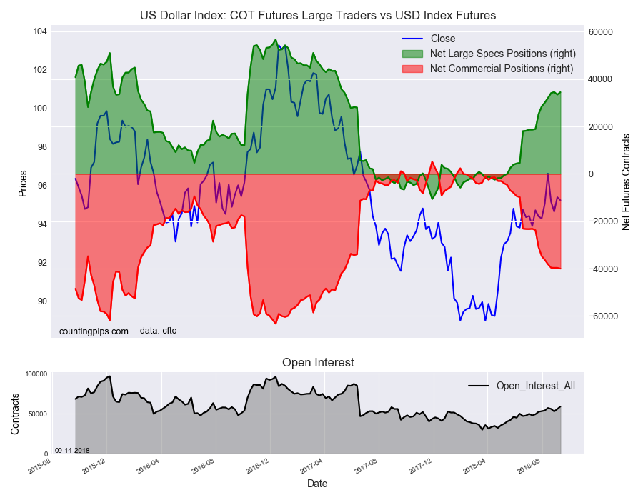 Currency Speculators Add To USD Index Bullish Bets. Euro, GBP Bets Rise