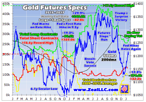 Gold Futures Specs