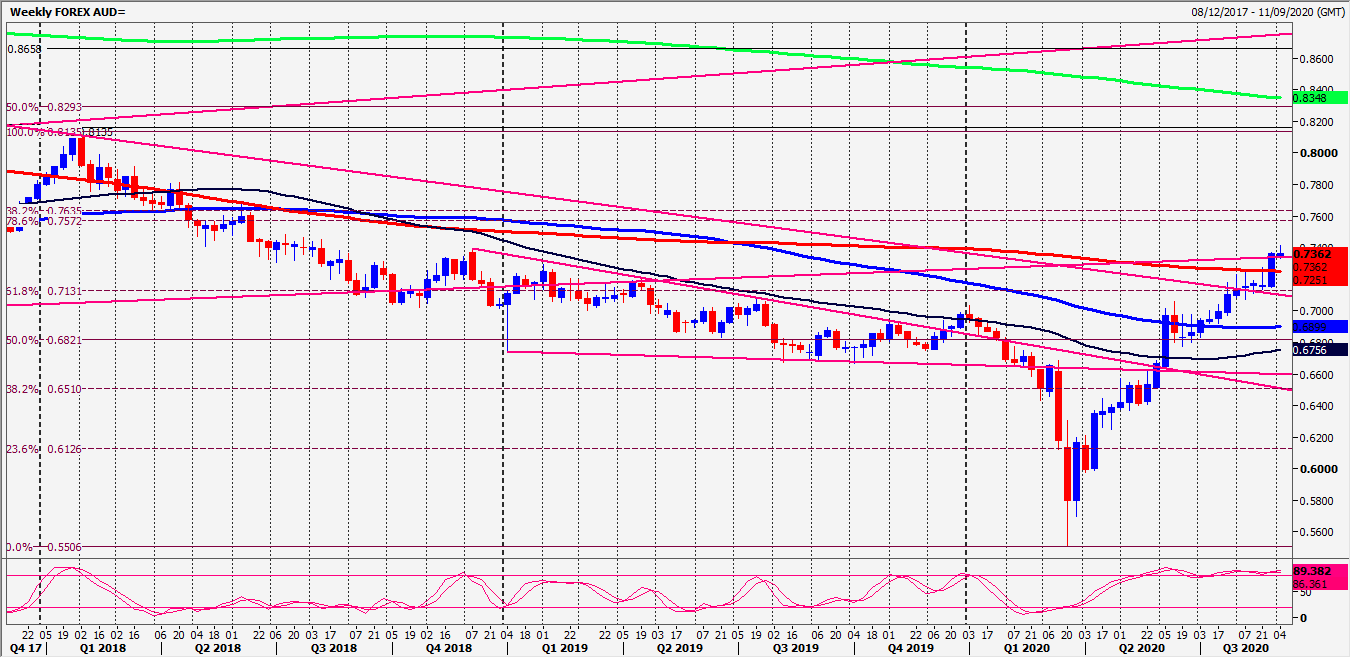 AUD Chart