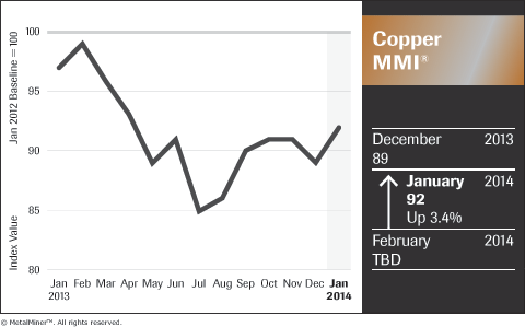 Copper MMI Chart