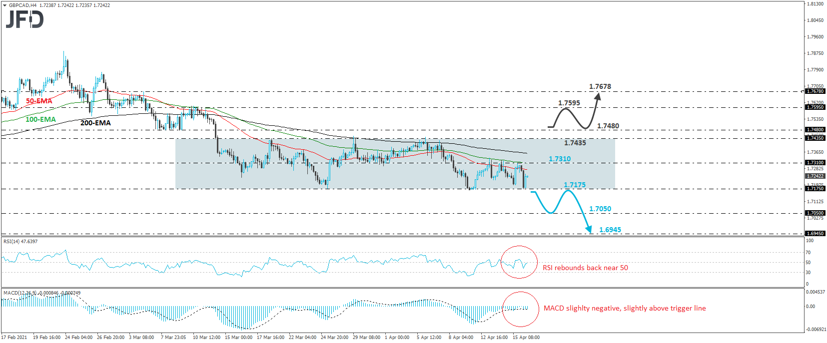 GBP/CAD 4-hour chart technical analysis