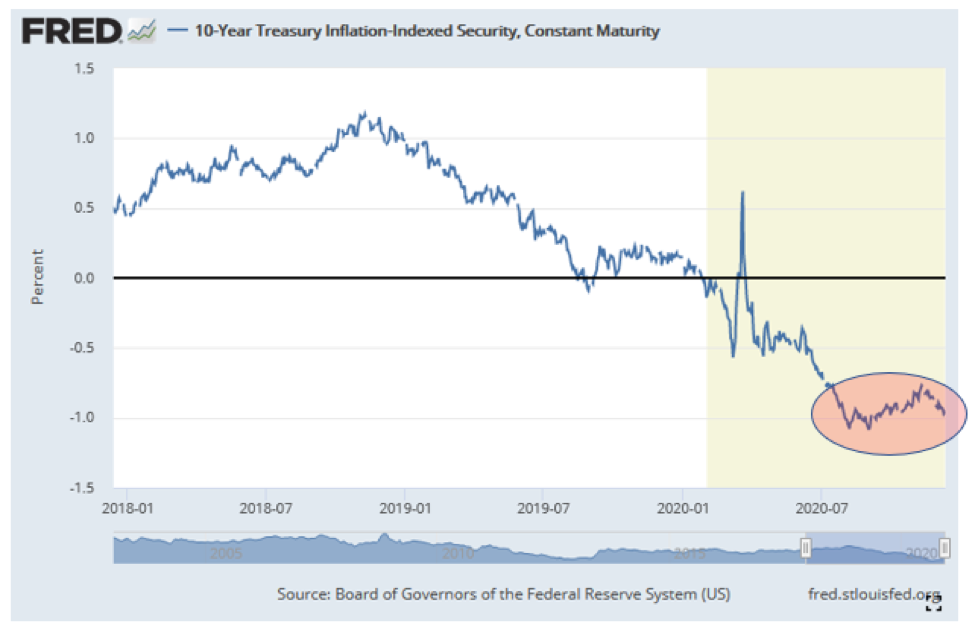 10-Year Treasury Inflation-Indexed Security.