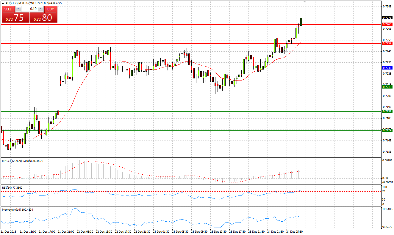 AUD/USD Chart