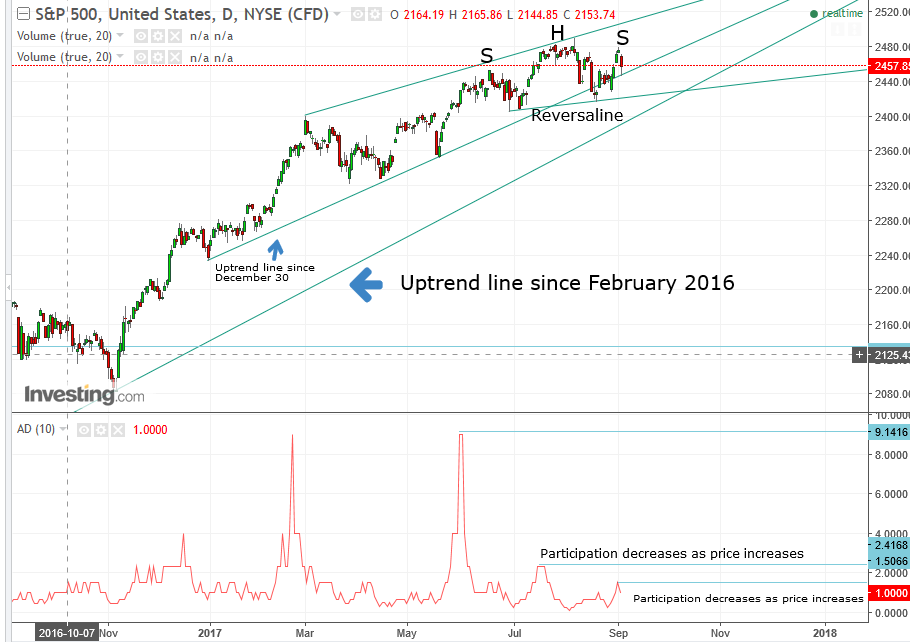 SPX Daily