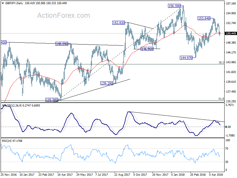 GBP/JPY Daily Chart