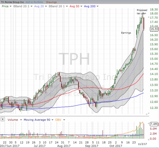 TPH Chart
