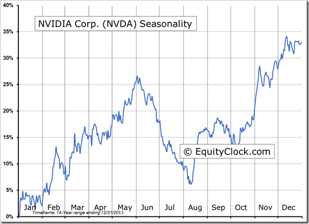 NVDA Seasonality Chart