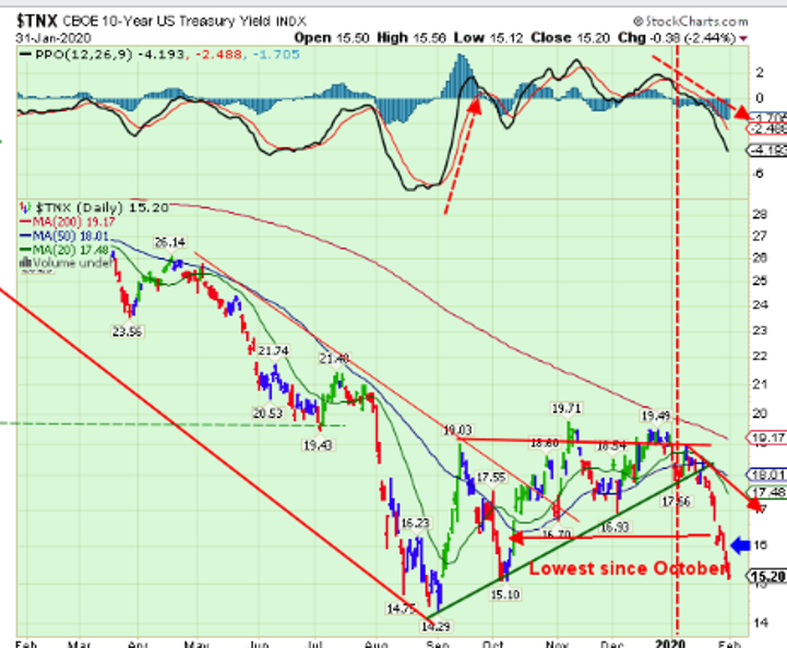 U.S. 10-Year Treasury Yield Index