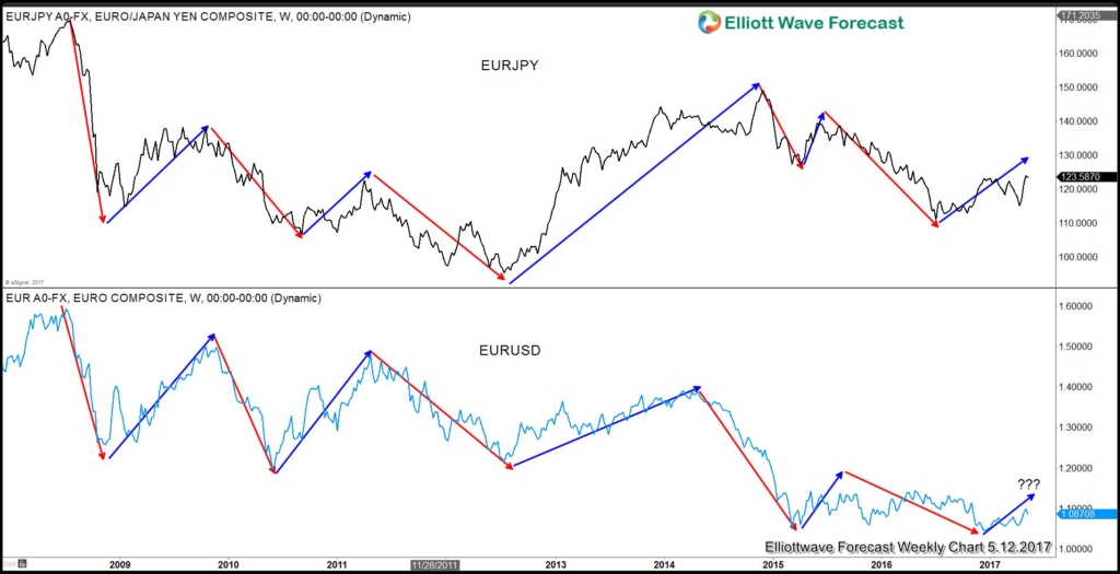 EUR/JPY Weekly Chart