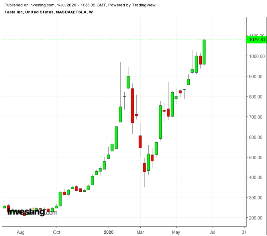 TSLA Weekly TTM