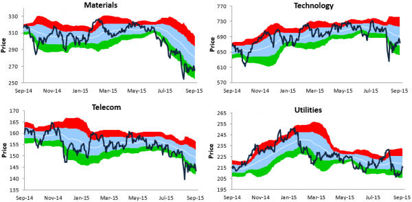 4 Sector Overviews YTD