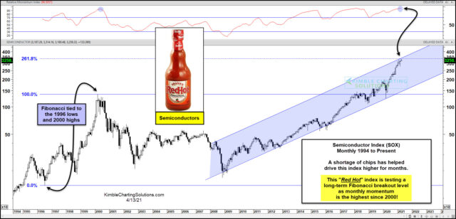 SOX Monthly Chart.