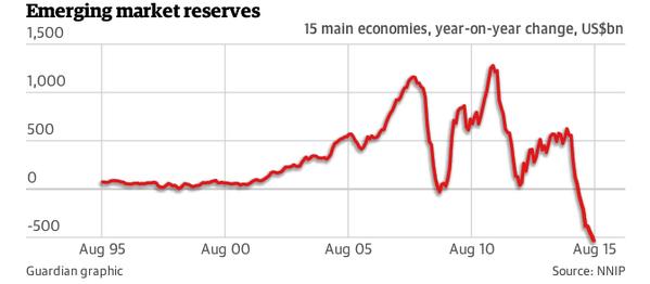 Emerging Market Reserves 1995-2015