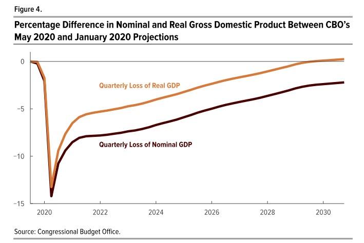 CBO-GDP Projections Nominal vs Real