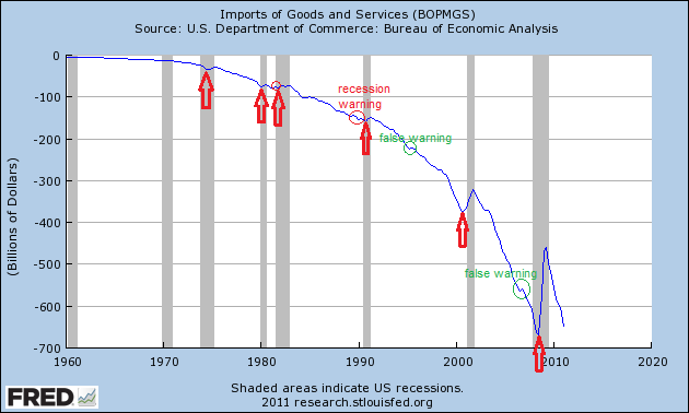 Imports Of Goods And Services