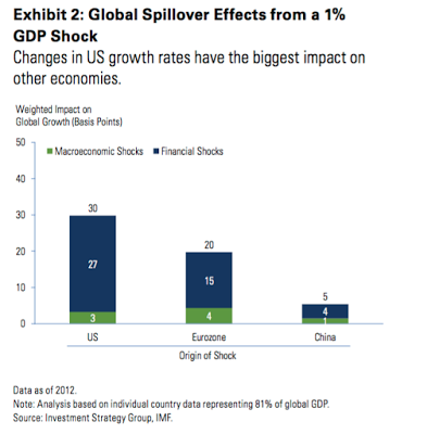 Global Spillover Effects From a 1% GDP Shock