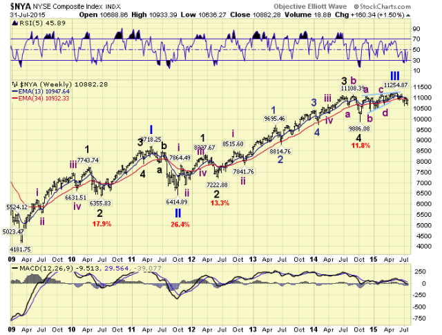 NYSE Weekly Chart