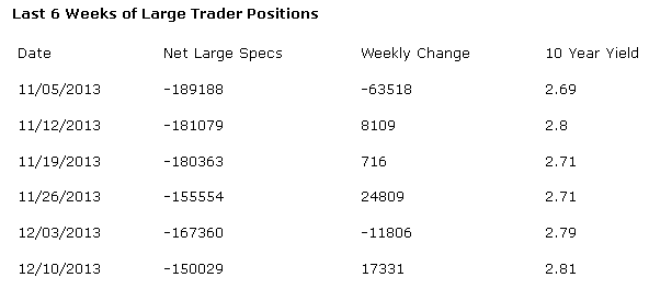 Large Trader Positions, Last 6 Weeks
