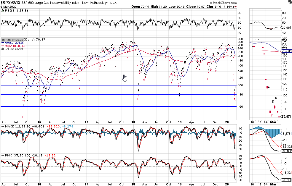 SPX:VIX Daily