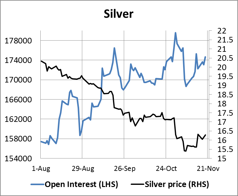 Silver Open Interest