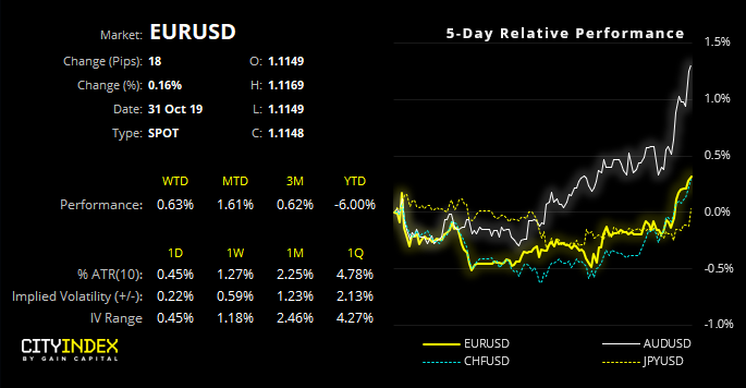 EUR/USD Performance Chart