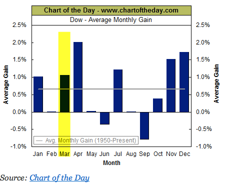 Dow Average Monthly Gain