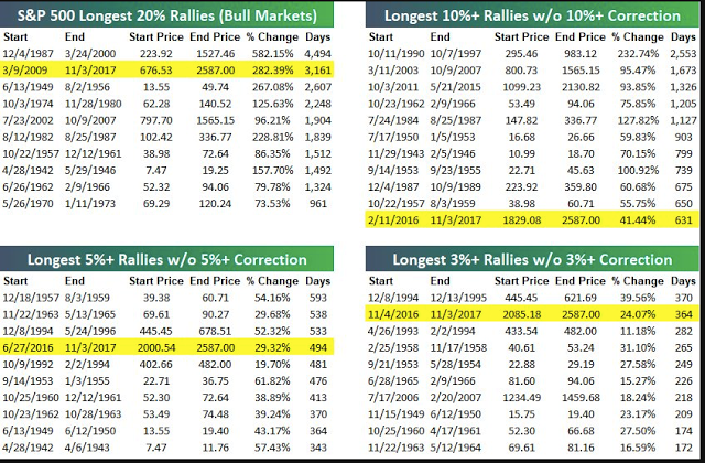 S&P 500 Longest 10 and 20% Rallies Bull Markets