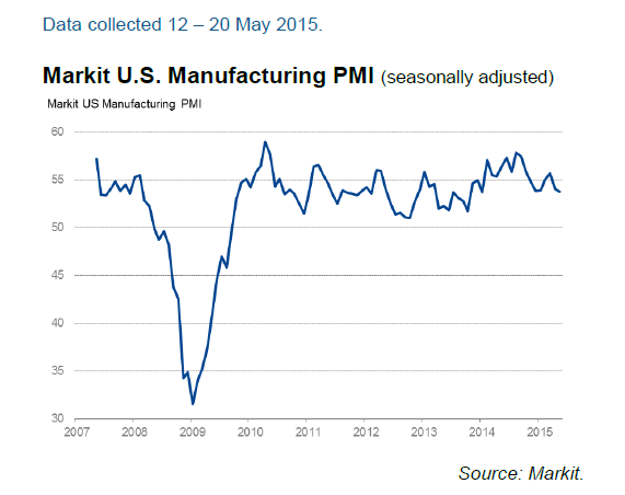 Markit US Manufacturing PMI 2007-2015