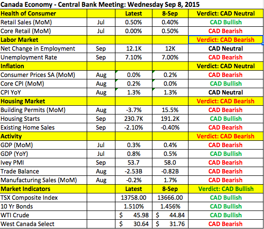 Canadian Data Points