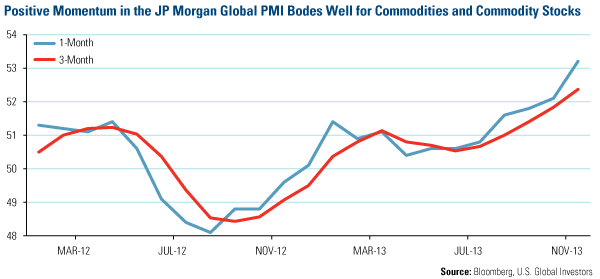 JPM Global PMI Positive Momentum