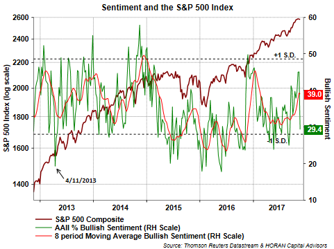 Sentiment And The S&P 500 Index