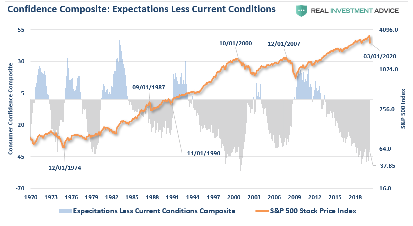 Consumer Confidence Less Expectations SP500
