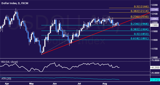 USD Daily Chart