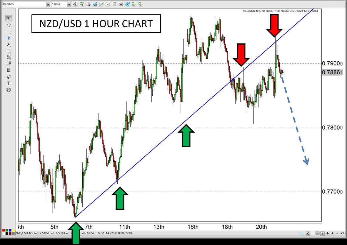 NZD/USD Hour Chart