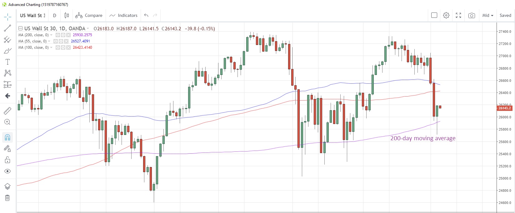 US30USD Daily Chart