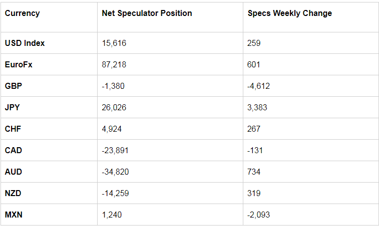 Table of Large Speculator Levels & Weekly Changes