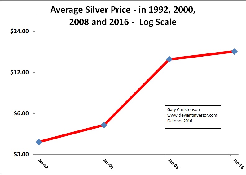 Average Silver Price - In 1992-2000