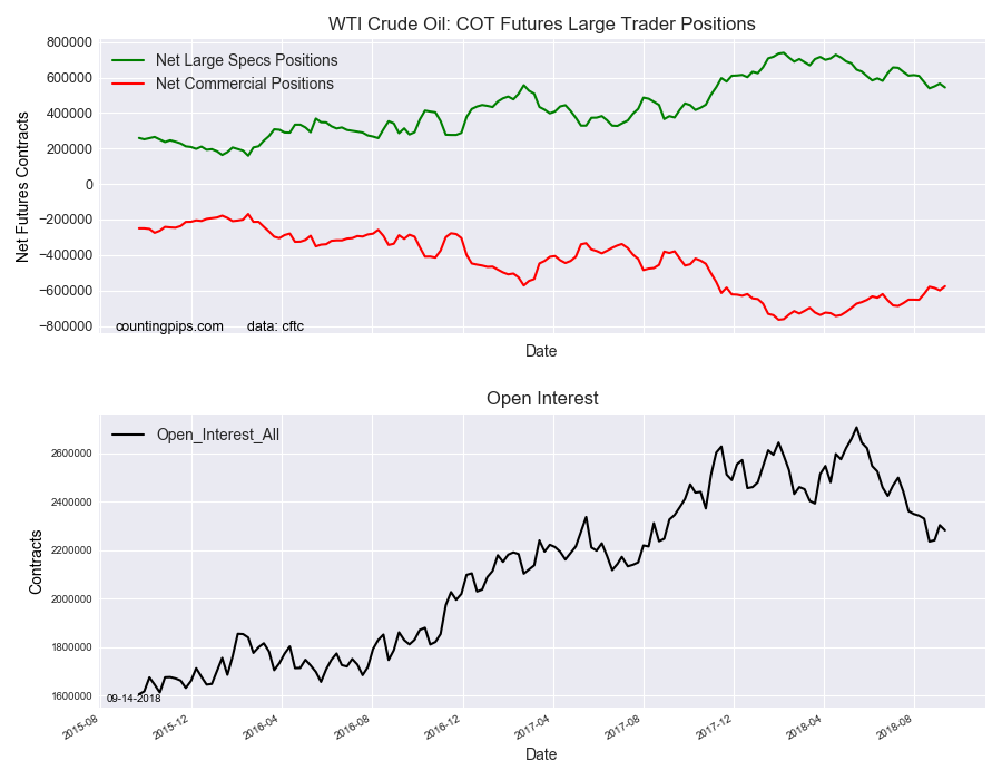 WTI Crude Oil COT Futures Large Trader Positions