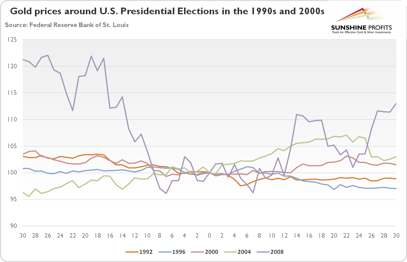 Gold Prices Around US Presidential Election 1990 & 2000