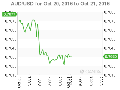 AUD/USD Oct 20 - 21 Chart